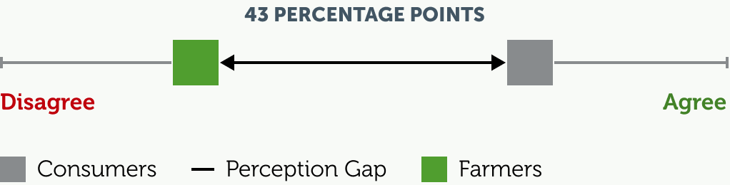 perception gap of 43 percentage points