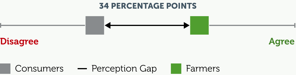 Perception gap of 34 percentage points