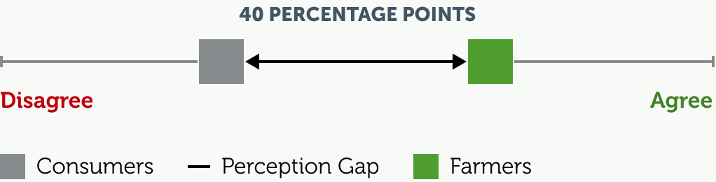 perception gap of 40 percentage points