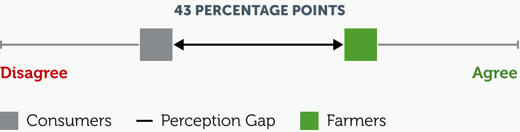 perception gap of 43 percentage points