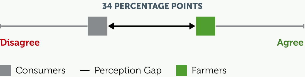 perception gap of 34 percentage points
