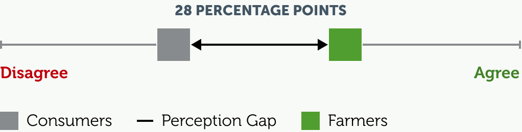 perception gap of 28 percentage points