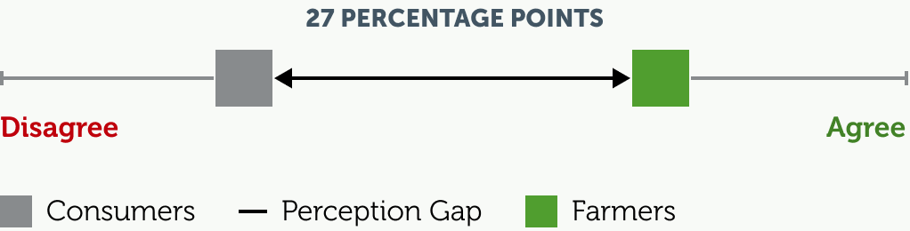 perception gap of 27 percentage points