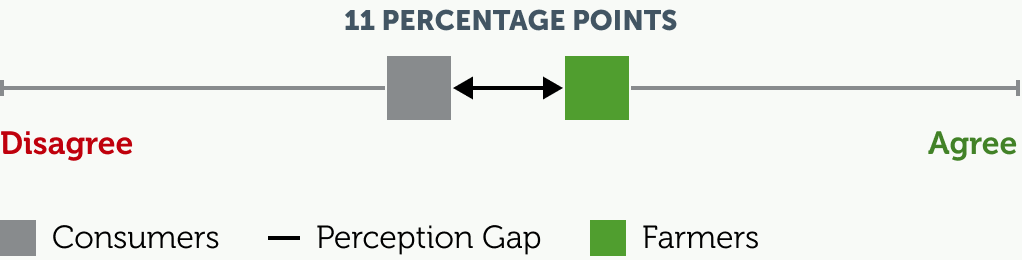 perception gap of 11 percentage points