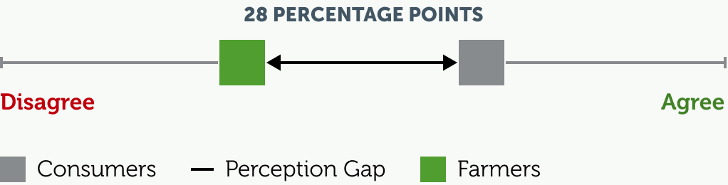 perception gap of 28 percentage points