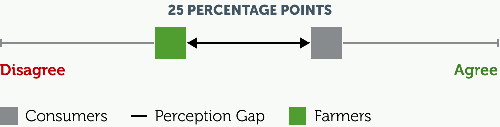 perception gap of 25 percentage points