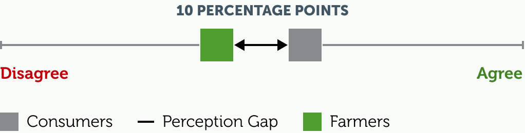 perception gap of 10 percentage points