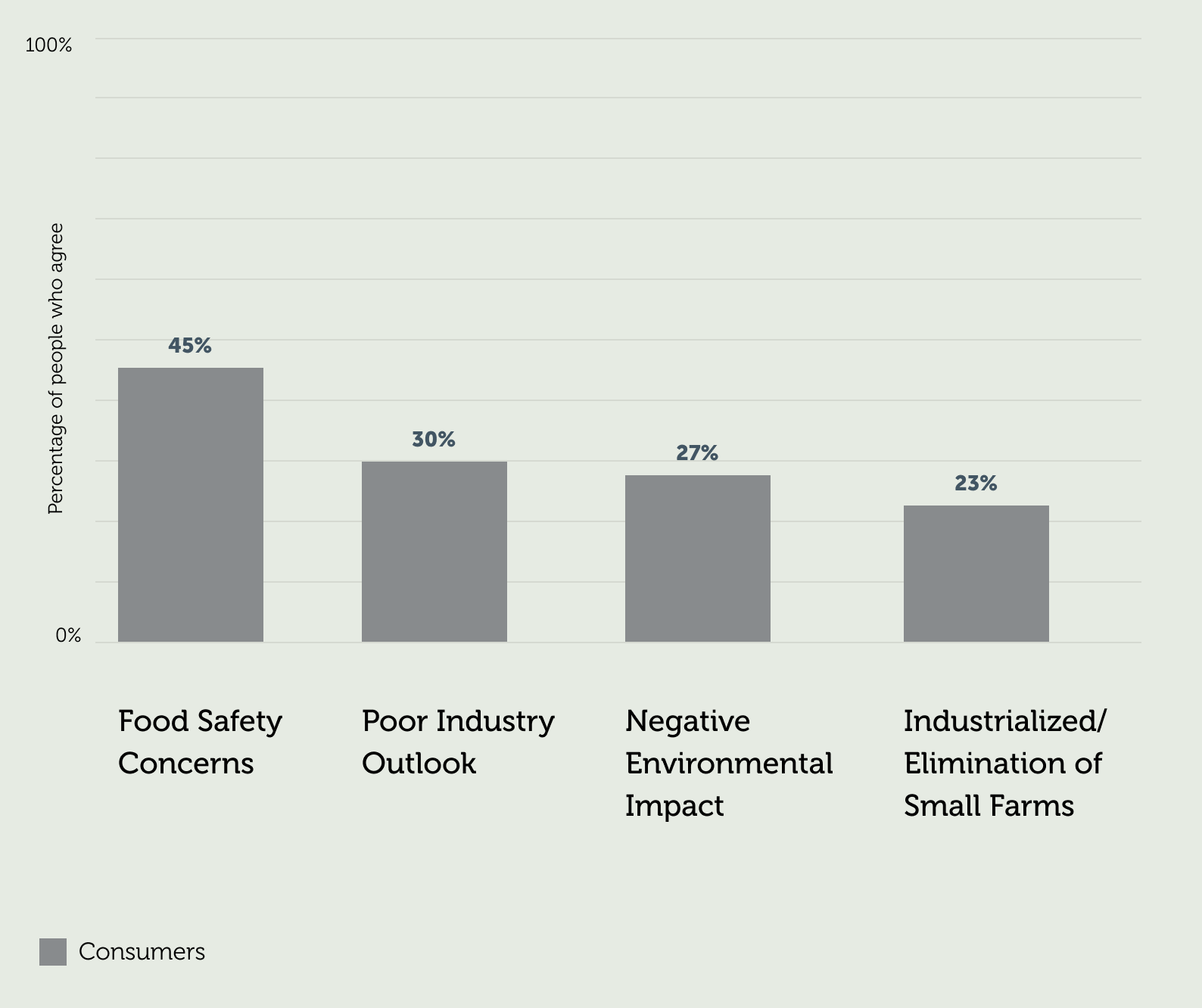 Why Consumers Believe Agriculture is on the Wrong Track