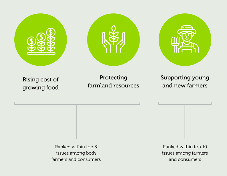 Key Issues Affecting Agriculture and Food Systems